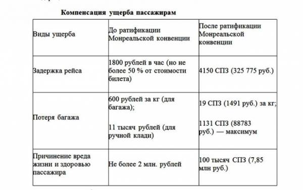 Компенсации для авиапассажиров: Минтранс темнит