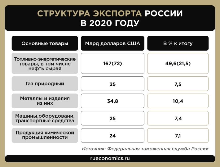 Динамика торгового оборота России в 2020 году