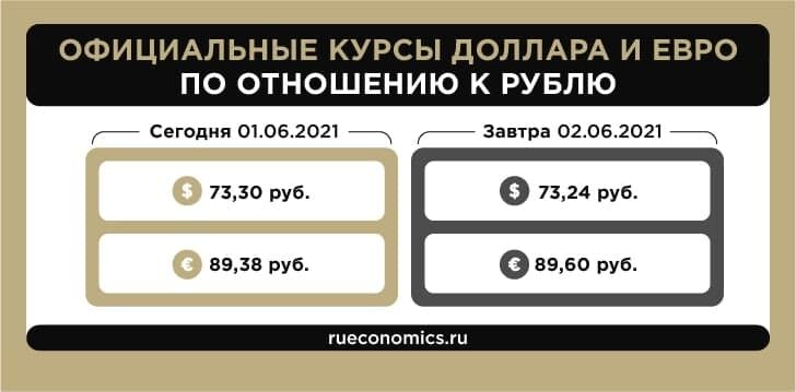 Банк России опубликовал официальные курсы иностранных валют на 2 июня