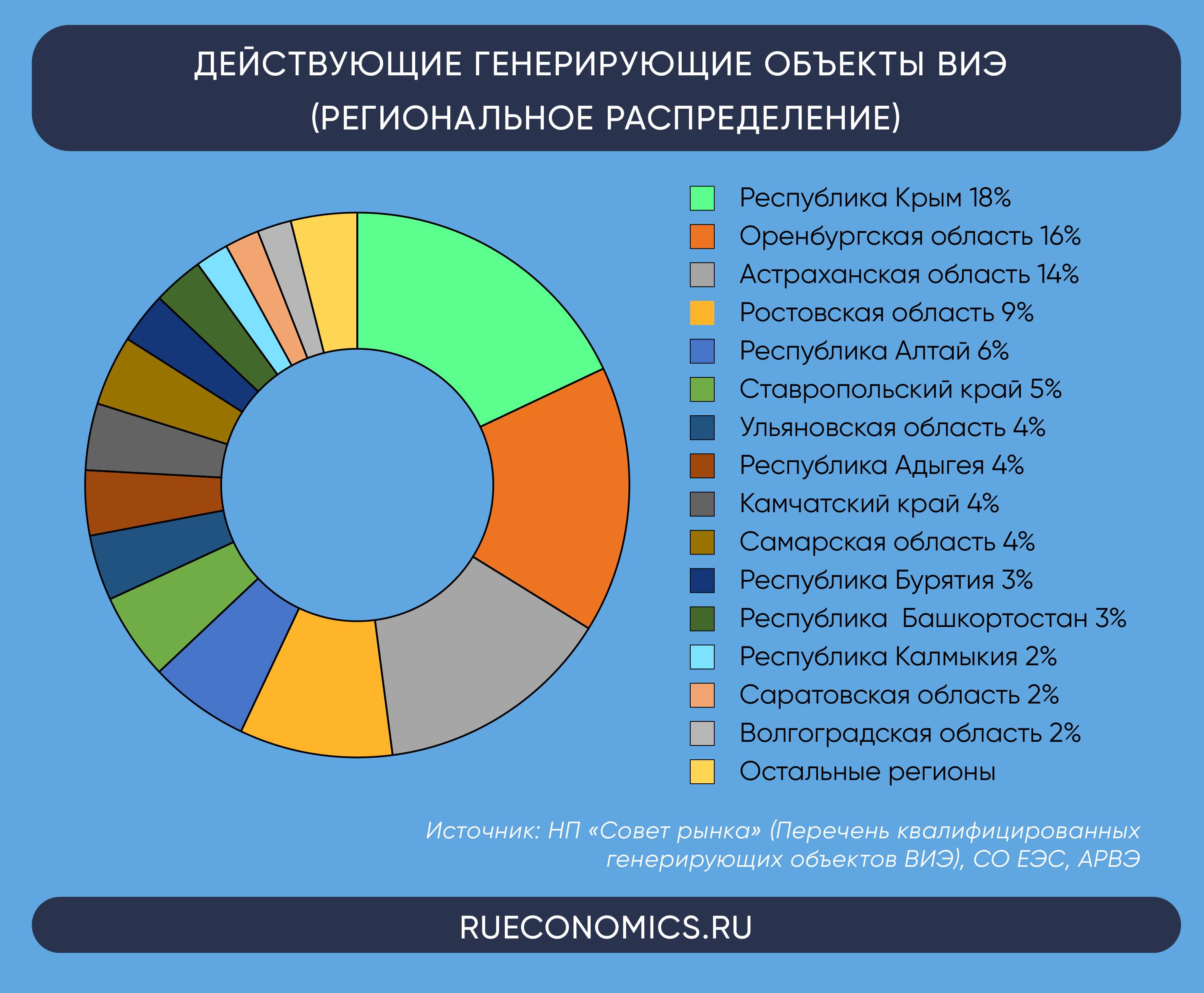 Распределение объектов. Крупнейшие объекты генерации России. Развитие энергетики ВИЭ В регионах России. Потенциал возобновляемой энергии в России. Самые крупные объекты альтернативной энергетики в РФ раскраска.