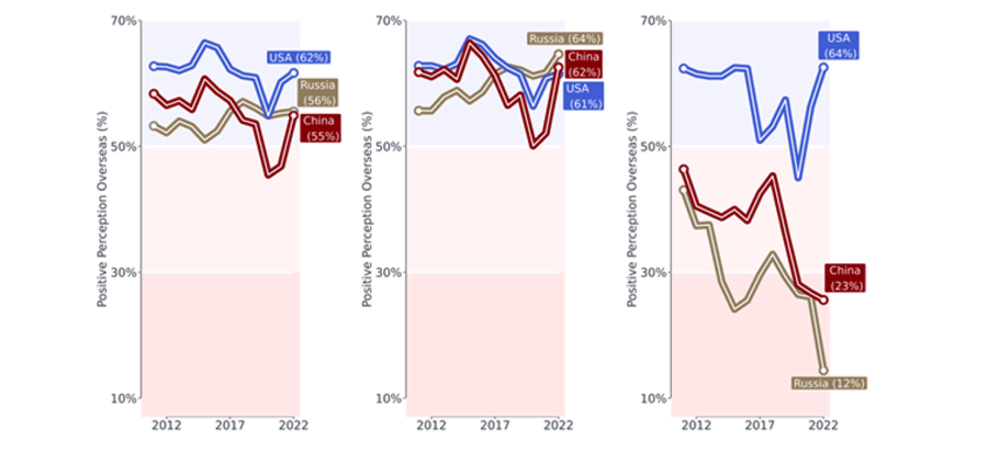 Популярность России и Китая растет в странах Глобального Юга
