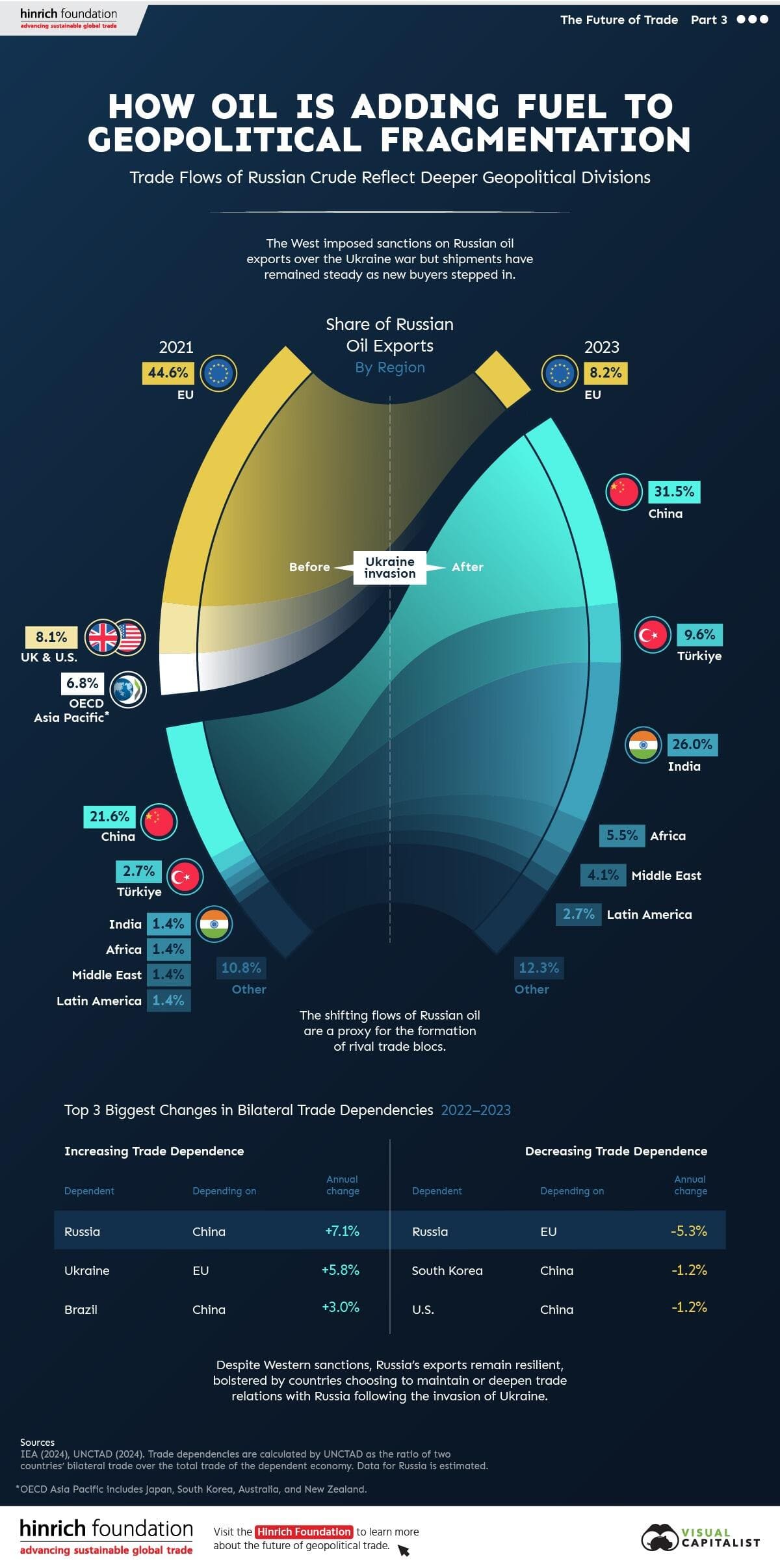 Как российская нефть способствует дальнейшему геополитическому дроблению