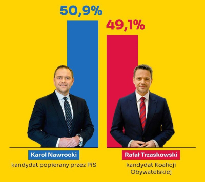 Навроцкий выигрывает выборы президента Польши после подсчета 100% голосов