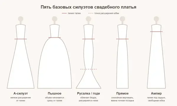 Как выбрать фасон свадебного платья по фигуре: сравнение силуэтов и проверка на примерке